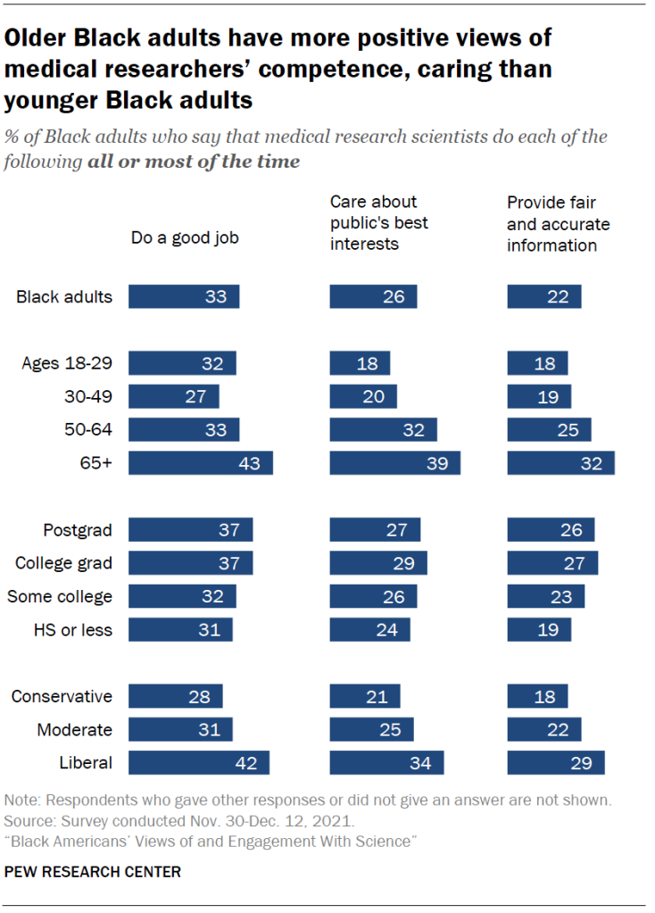 Older Black adults have more positive views of medical researchers’ competence, caring than younger Black adults