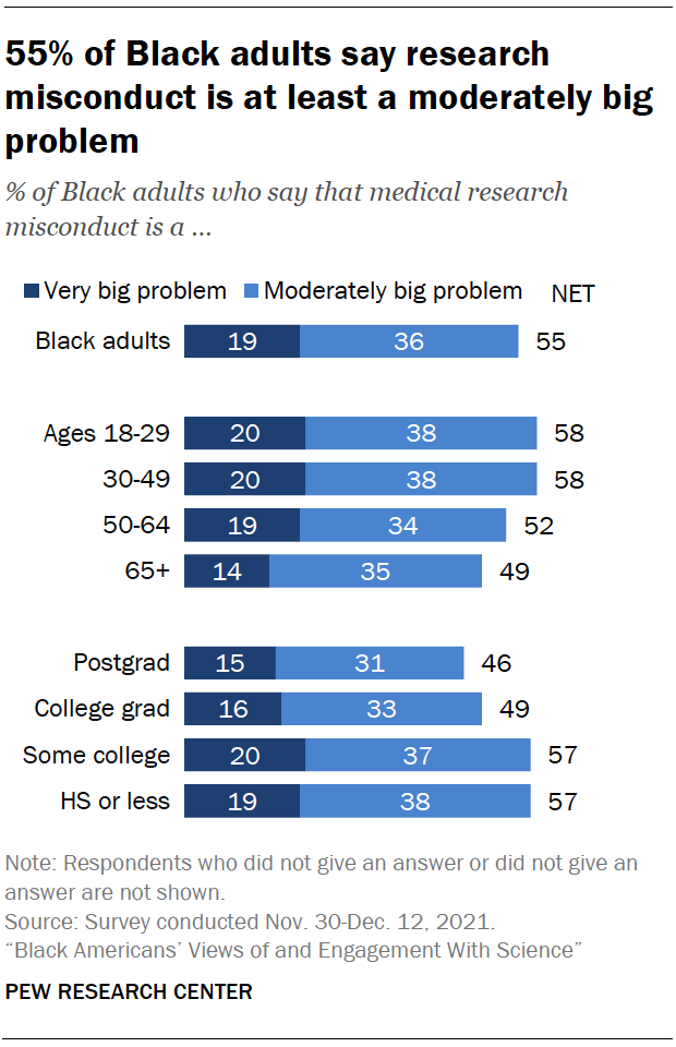Chart shows 55% of Black adults say research misconduct is at least a moderately big problem