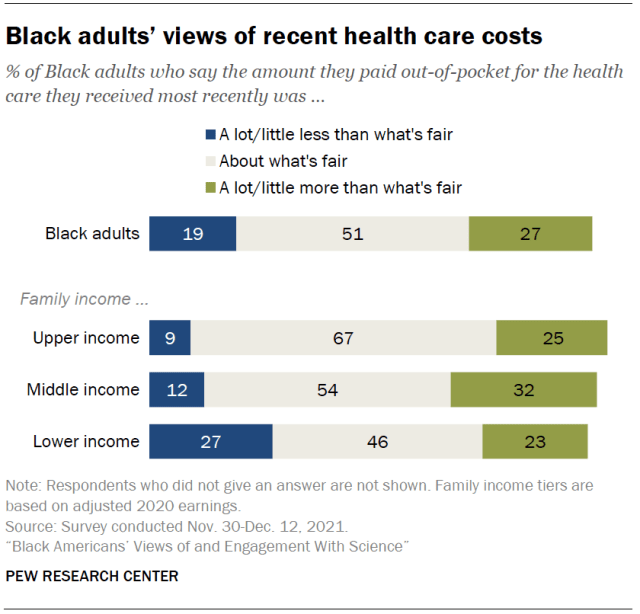 Black adults’ views of recent health care costs