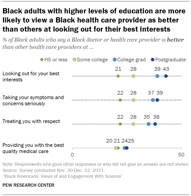 Black adults with higher levels of education are more likely to view a Black health care provider as better than others at looking out for their best interests