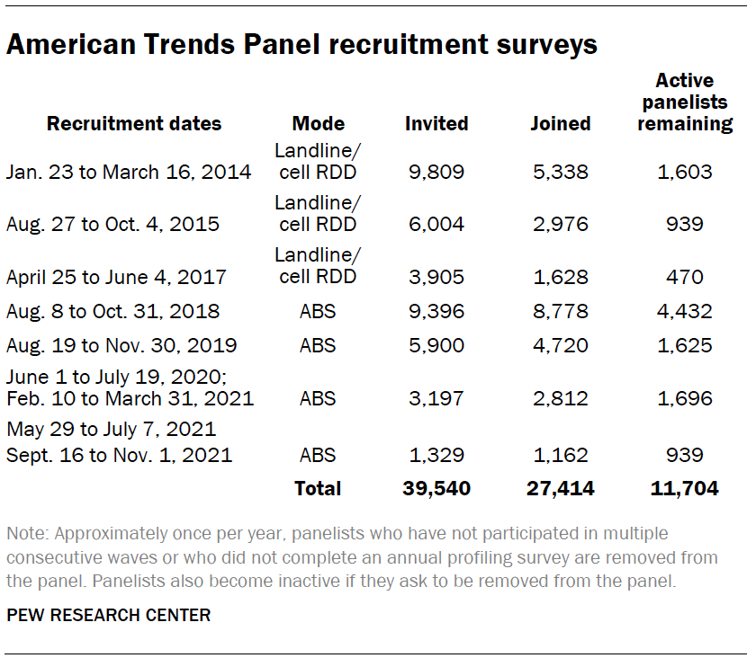 American Trends Panel recruitment surveys