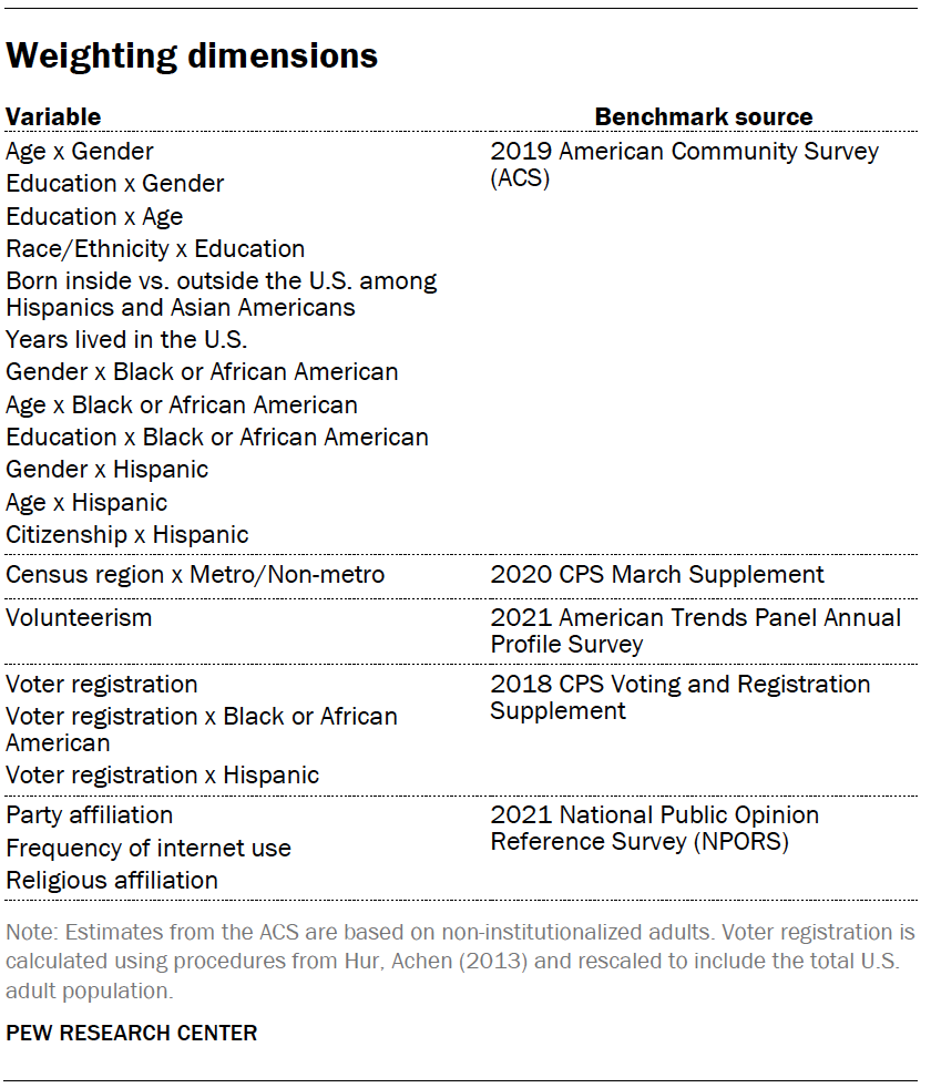 Table shows weighting dimensions
