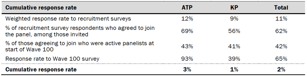 Response rates