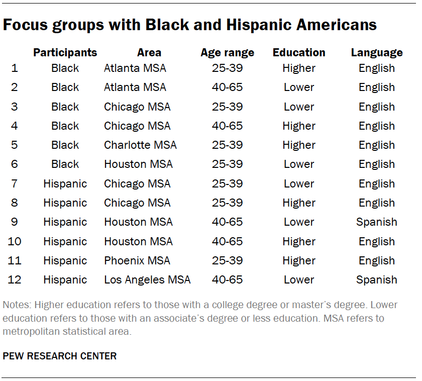 Focus groups with Black and Hispanic Americans