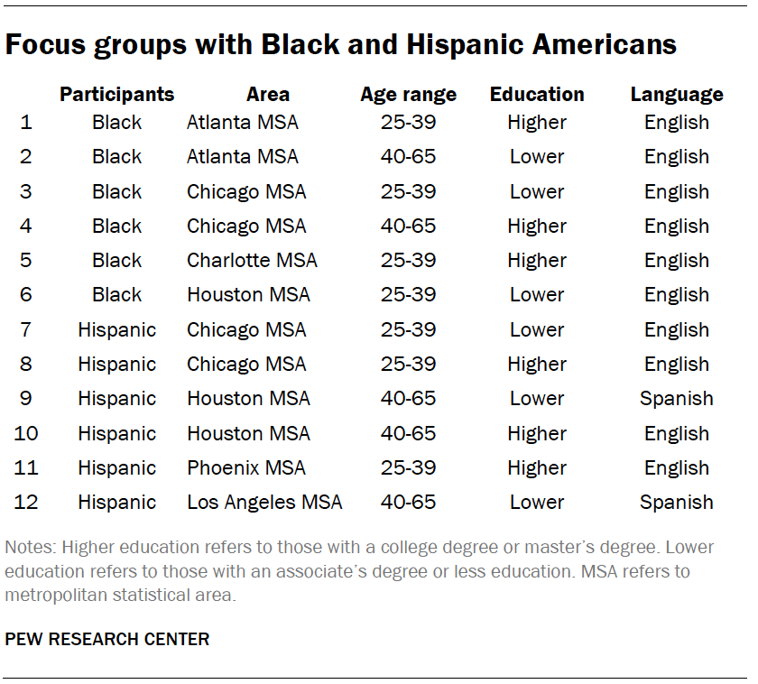 Table shows focus groups with Black and Hispanic Americans