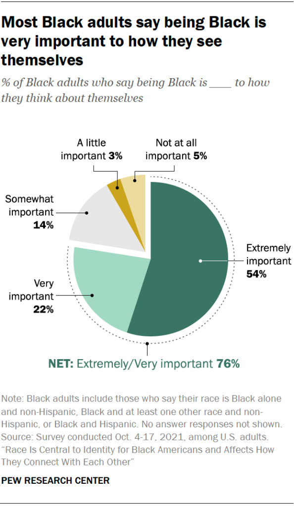 Most Black adults say being Black is very important to how they see themselves