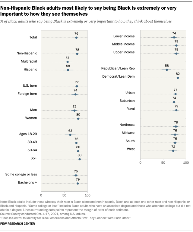 Chart showing non-Hispanic Black adults most likely to say being Black is extremely or very important to how they see themselves