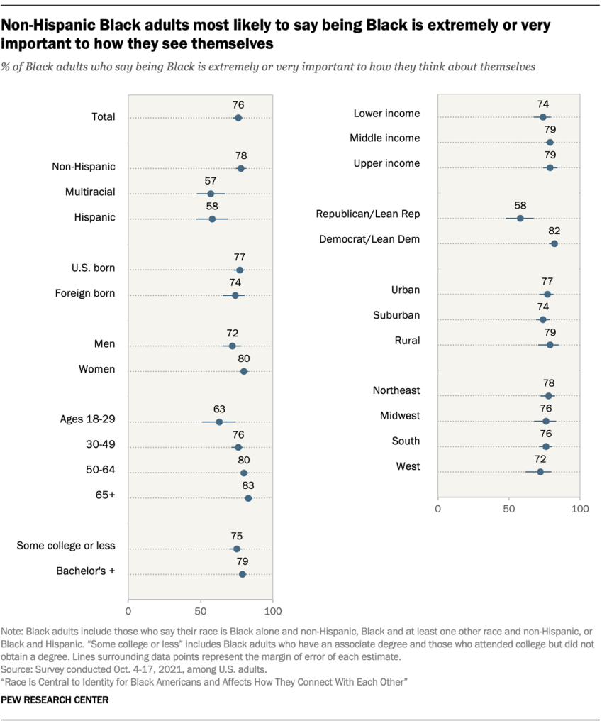 Non-Hispanic Black adults most likely to say being Black is extremely or very important to how they see themselves