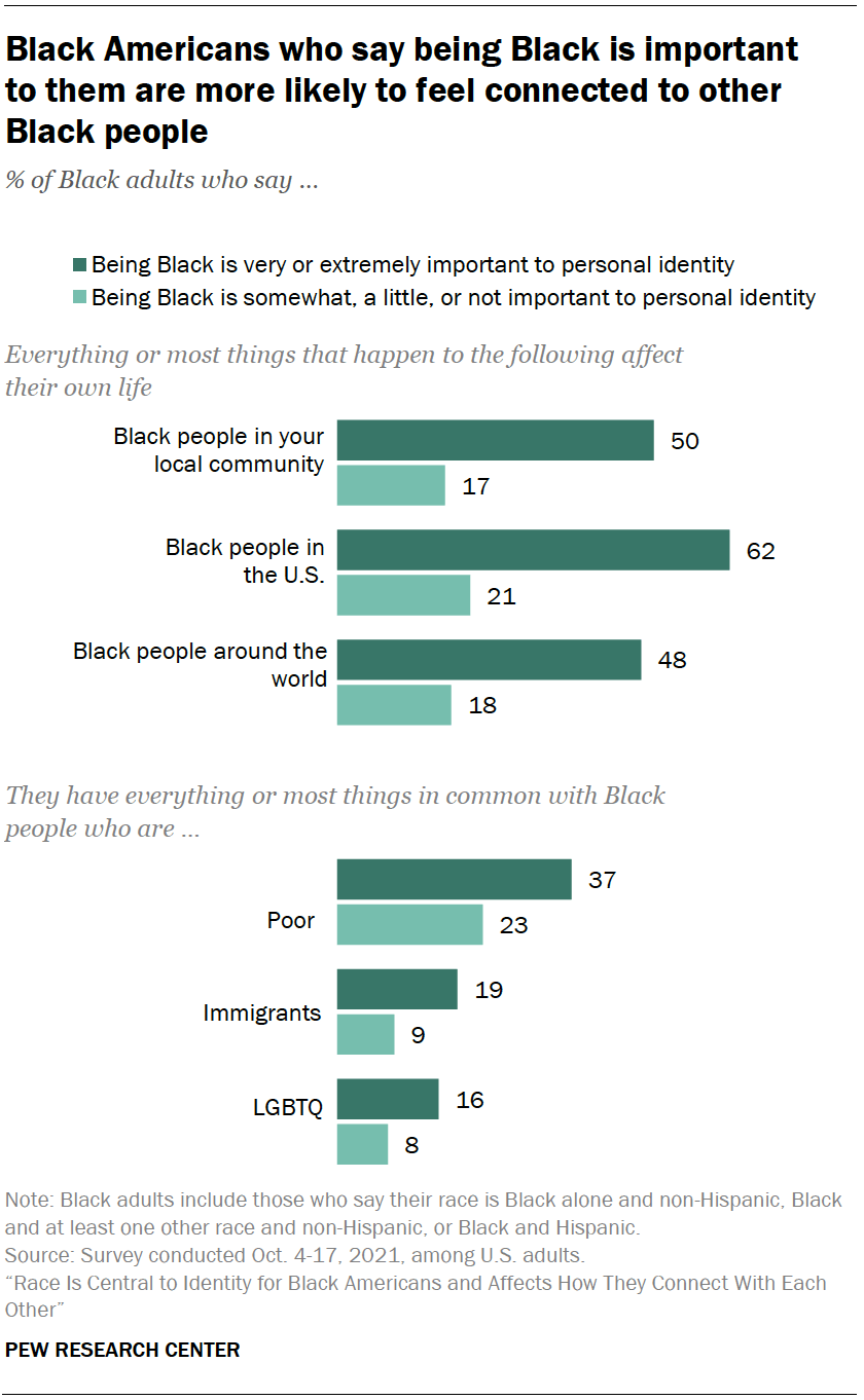 For Black Americans, Race is Central to Identity and Affects How They ...