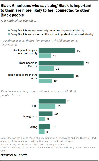 Bar chart showing Black Americans who say being Black is important to them are more likely to feel connected to other Black people