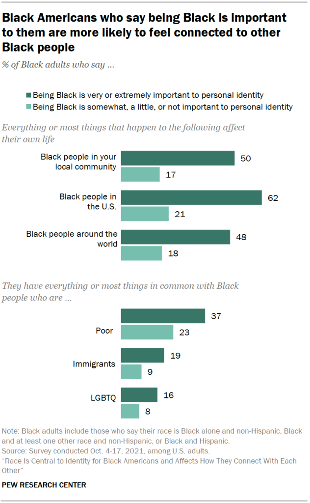 Black Americans who say being Black is important to them are more likely to feel connected to other Black people