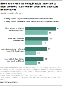 Bar chart showing Black adults who say being Black is important to them are more likely to learn about their ancestors from relatives