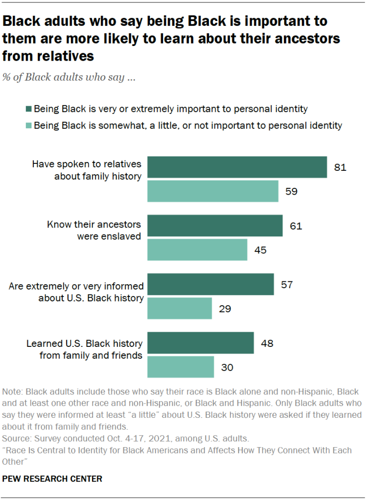 Black adults who say being Black is important to them are more likely to learn about their ancestors from relatives