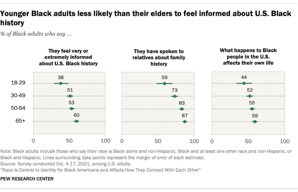 Younger Black adults less likely than their elders to feel informed about U.S. Black history