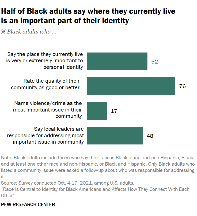 Half of Black adults say where they currently live is an important part of their identity
