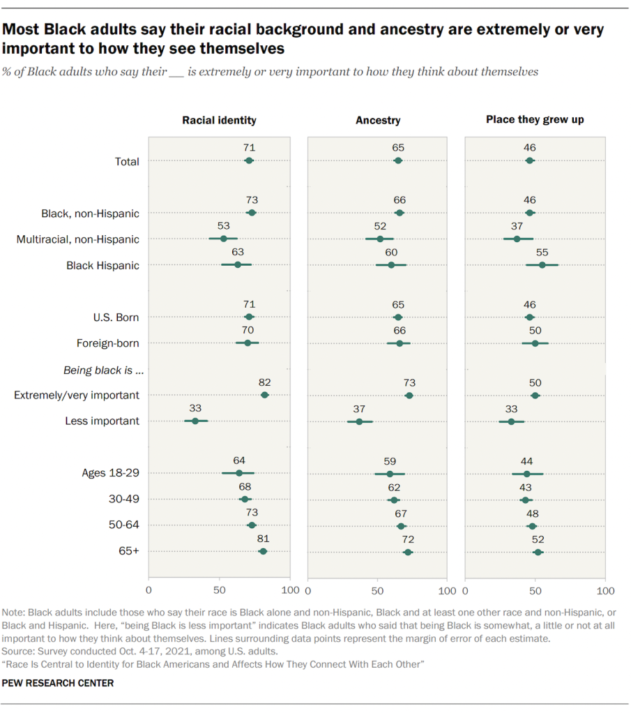 Most Black adults say their racial background and ancestry are extremely or very important to how they see themselves