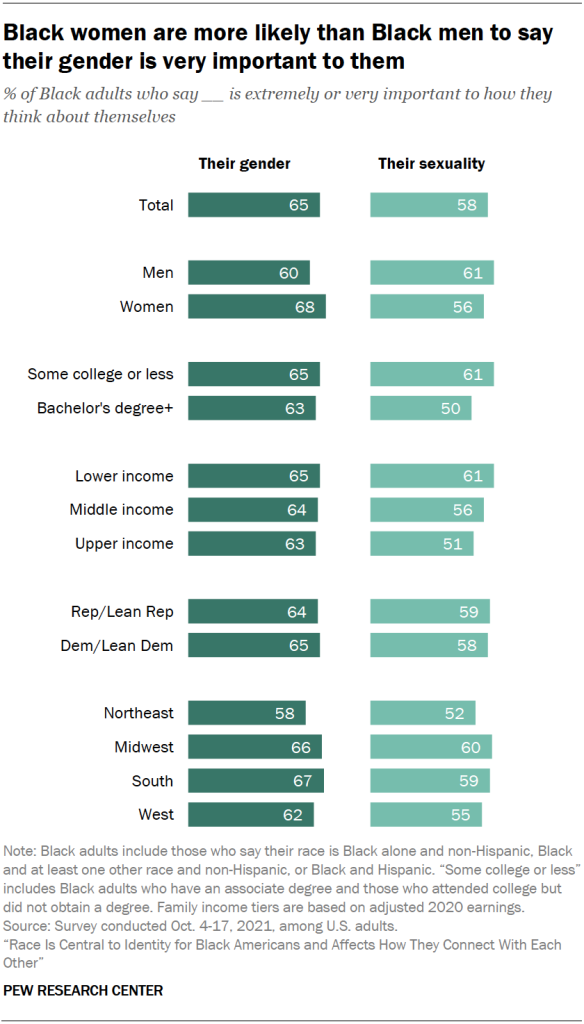 Black women are more likely than Black men to say their gender is very important to them