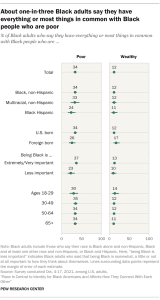Chart showing about one-in-three Black adults say they have everything or most things in common with Black people who are poor