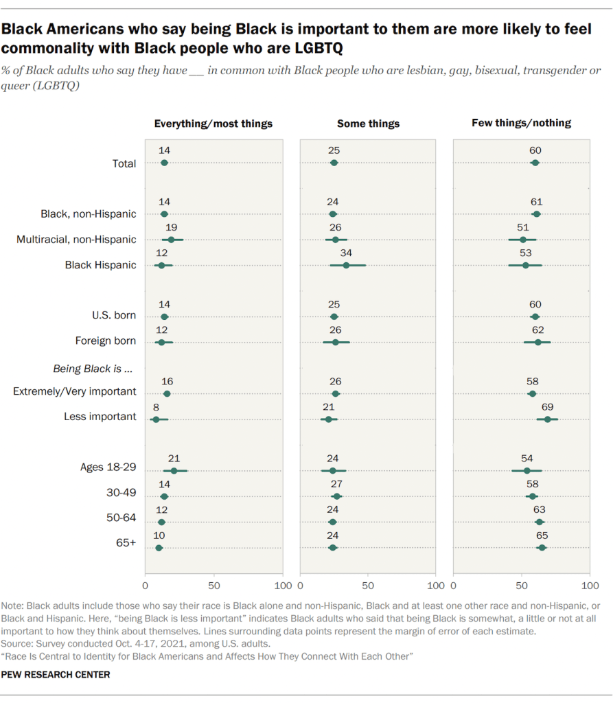 Black Americans who say being Black is important to them are more likely to feel commonality with Black people who are LGBTQ