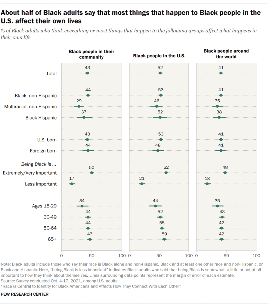 About half of Black adults say that most things that happen to Black people in the U.S. affect their own lives