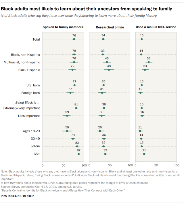 Black adults most likely to learn about their ancestors from speaking to family