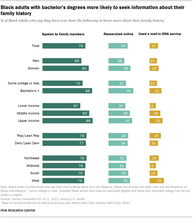 Black adults with bachelor’s degrees more likely to seek information about their family history