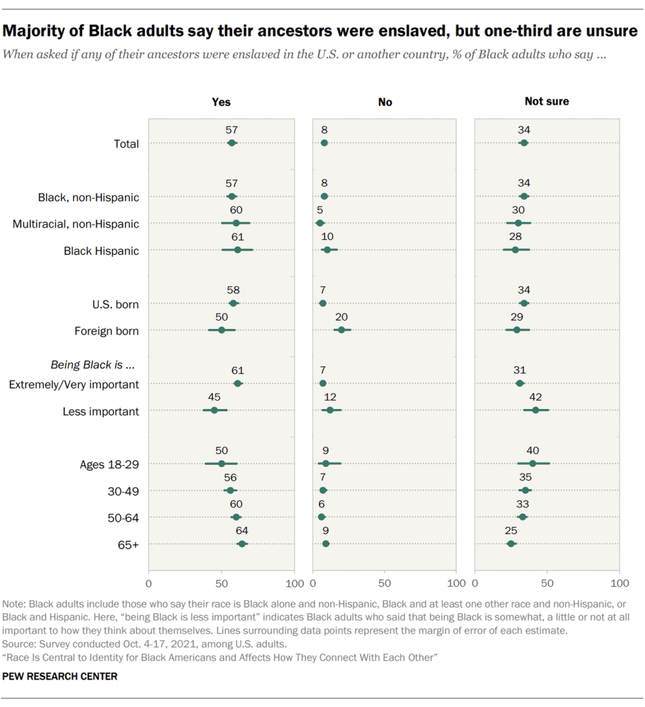 Majority of Black adults say their ancestors were enslaved, but one-third are unsure