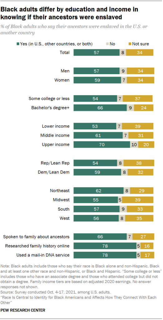 Black adults differ by education and income in knowing if their ancestors were enslaved