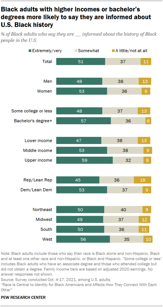 Black adults with higher incomes or bachelor’s degrees more likely to say they are informed about U.S. Black