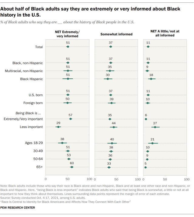 About half of Black adults say they are extremely or very informed about Black history in the U.S.
