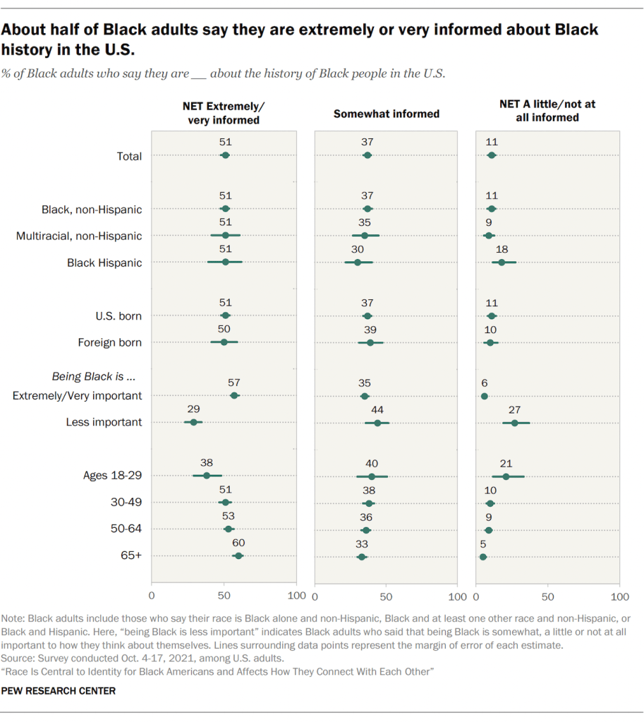 About half of Black adults say they are extremely or very informed about Black history in the U.S.