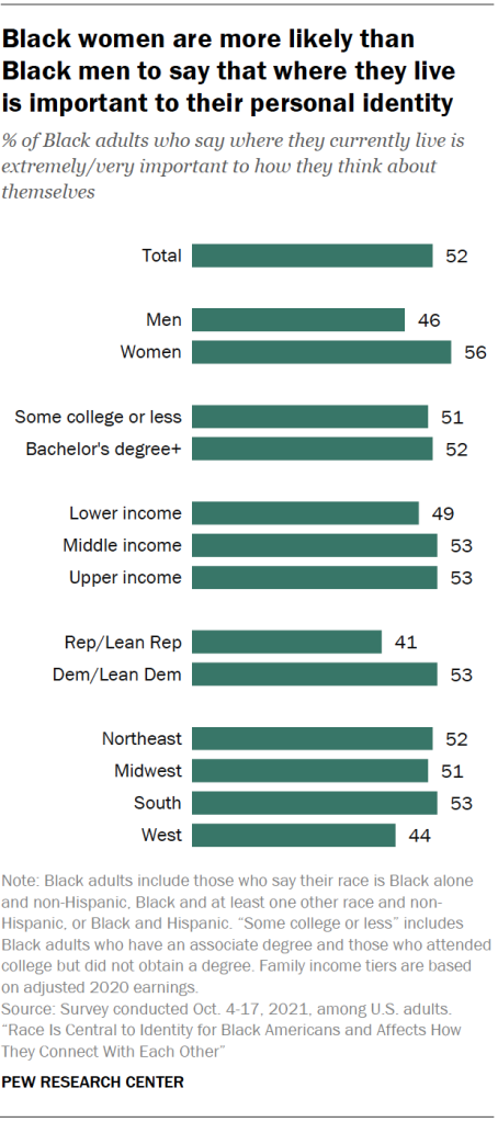 Black women are more likely than  Black men to say that where they live  is important to their personal identity