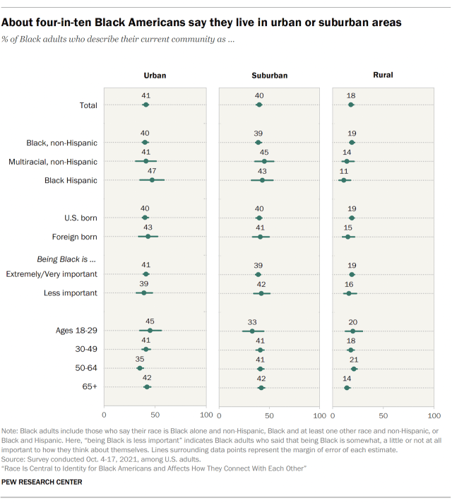 About four-in-ten Black Americans say they live in urban or suburban areas