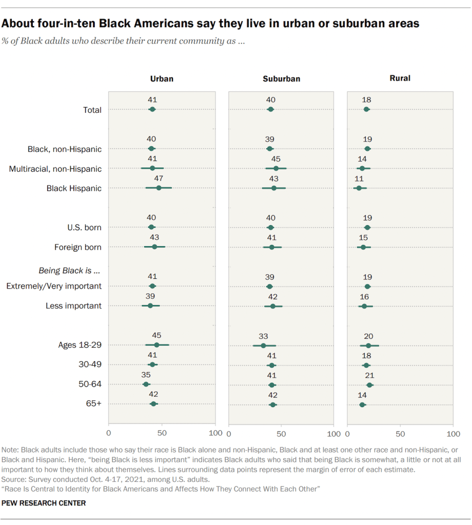 About four-in-ten Black Americans say they live in urban or suburban areas