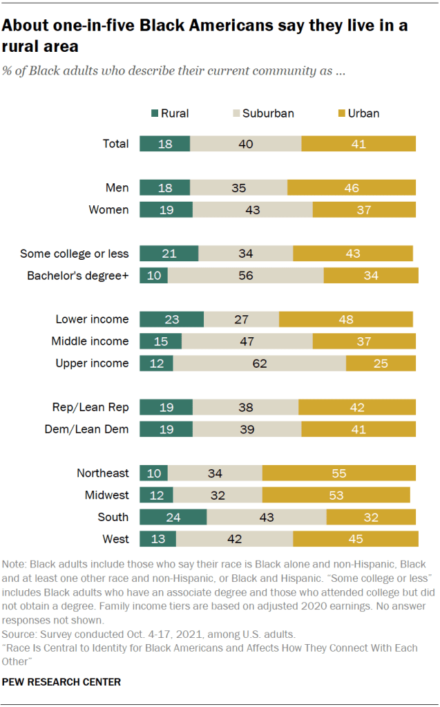 About one-in-five Black Americans say they live in a rural area
