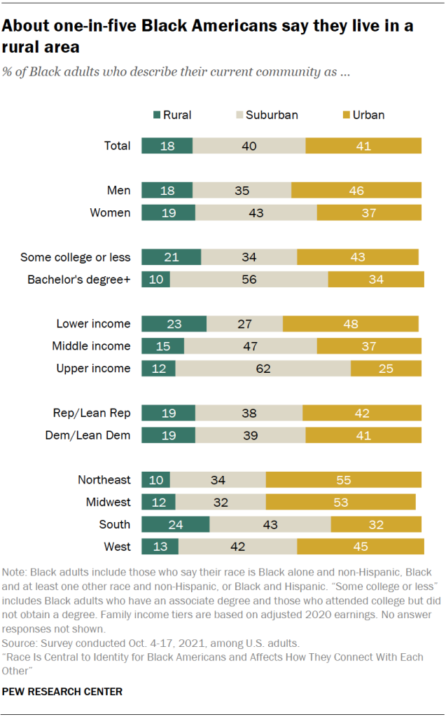 About one-in-five Black Americans say they live in a rural area