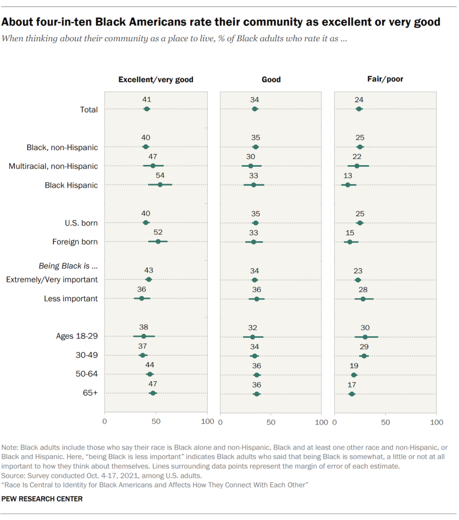 About four-in-ten Black Americans rate their community as excellent or very good