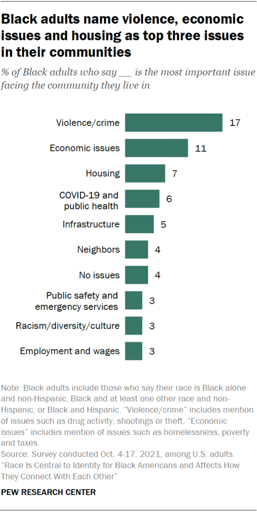 Black adults name violence, economic issues and housing as top three issues in their communities