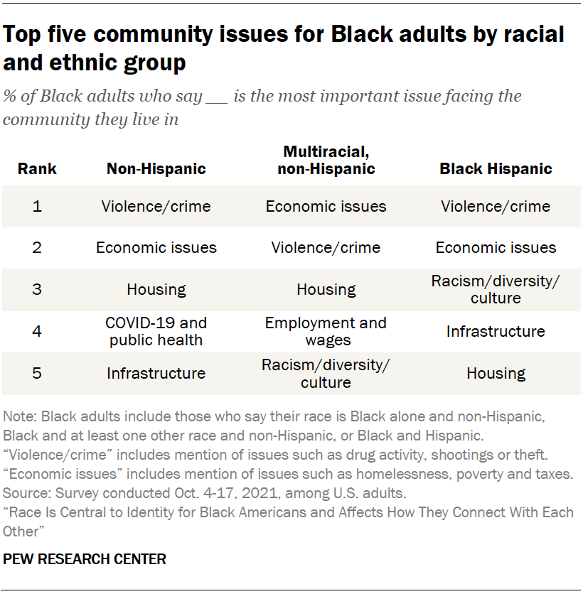 Top five community issues for Black adults by racial and ethnic group