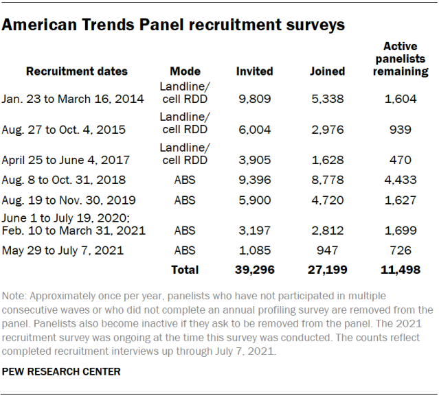 American Trends Panel recruitment surveys