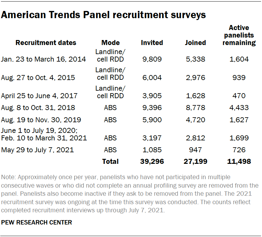 American Trends Panel recruitment surveys