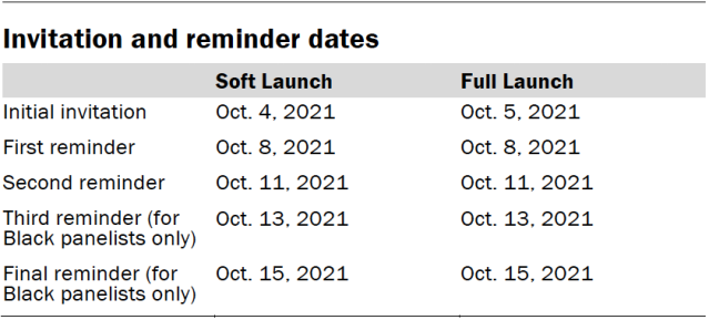 Invitation and reminder dates