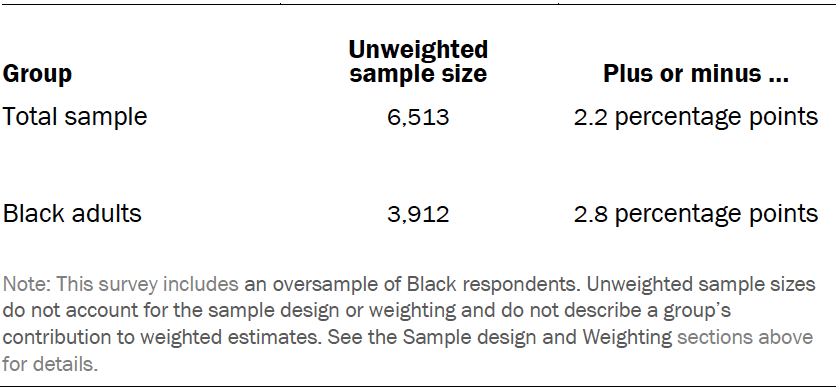 Unweighted sample sizes and the error attributable to sampling