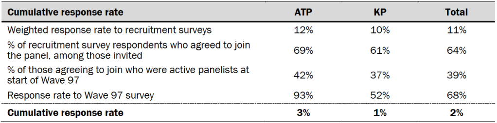 Cumulative response rate