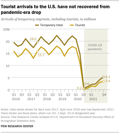 A line graph showing that tourist arrivals to the U.S. have not recovered from a pandemic-era drop