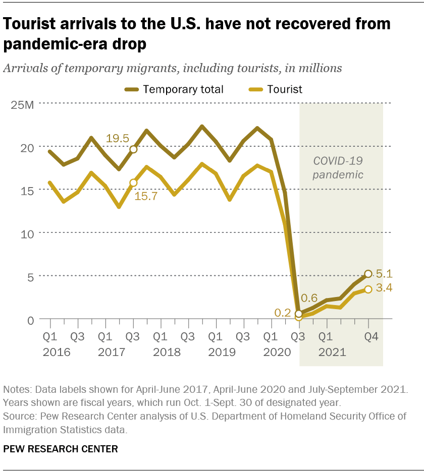 Tourist arrivals to the U.S. have not recovered from pandemic-era drop