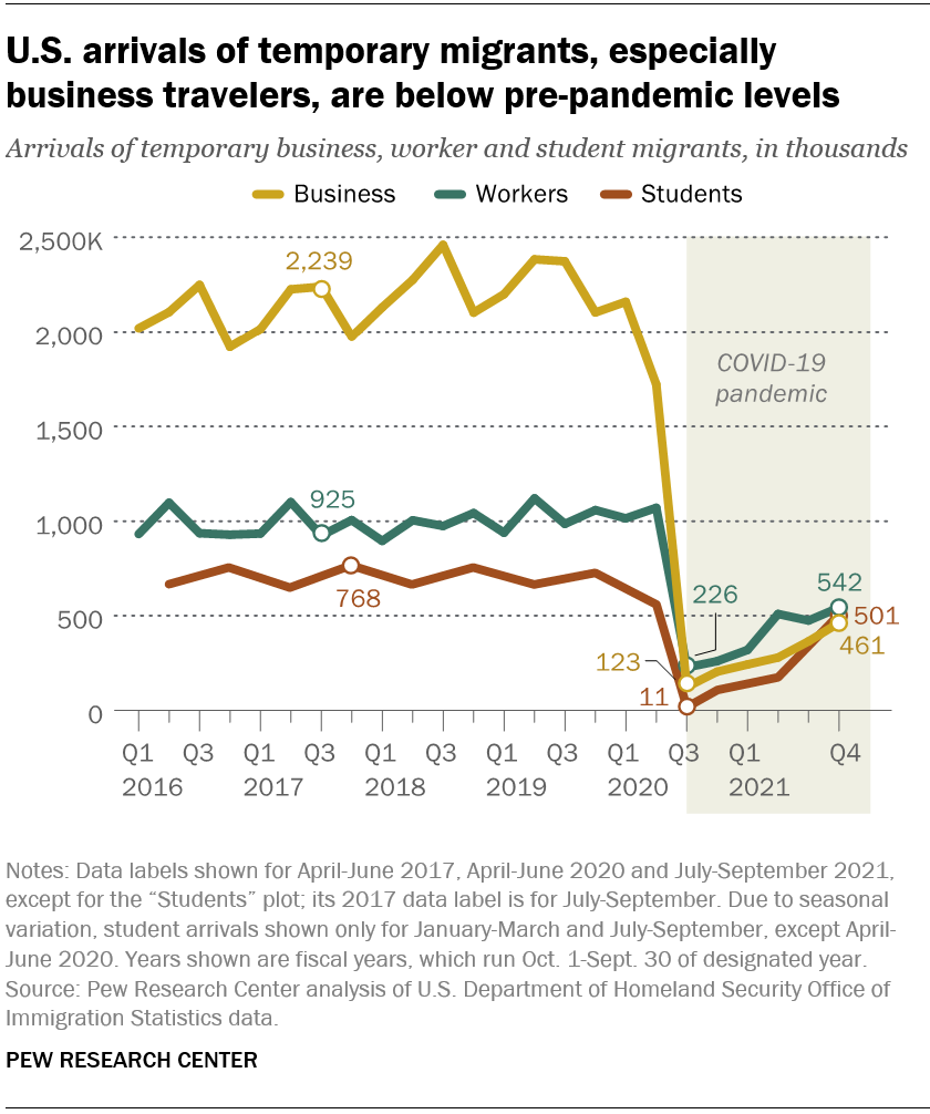U.S. arrivals of temporary migrants, especially business travelers, are below pre-pandemic levels