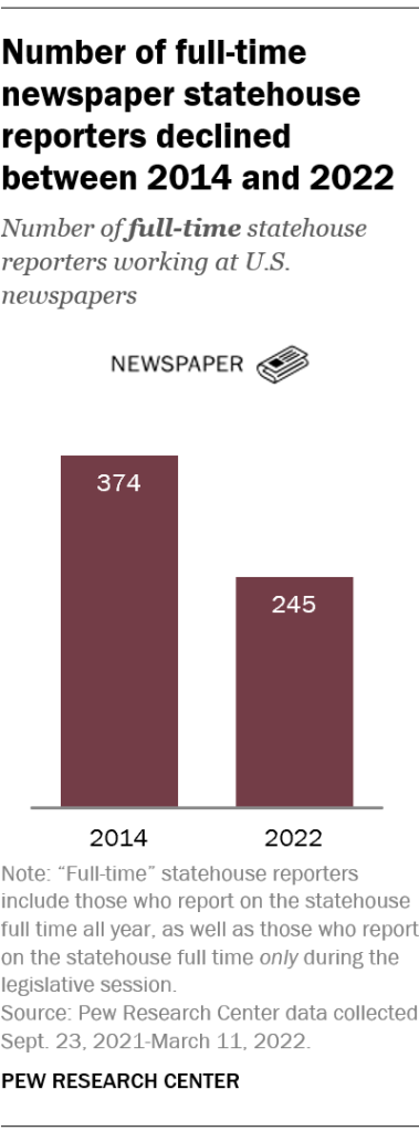 Number of full-time newspaper statehouse reporters declined between 2014 and 2022