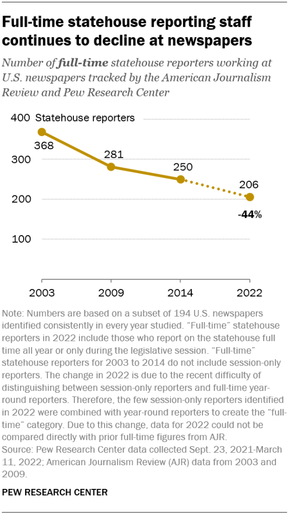 Full-time statehouse reporting staff continues to decline at newspapers