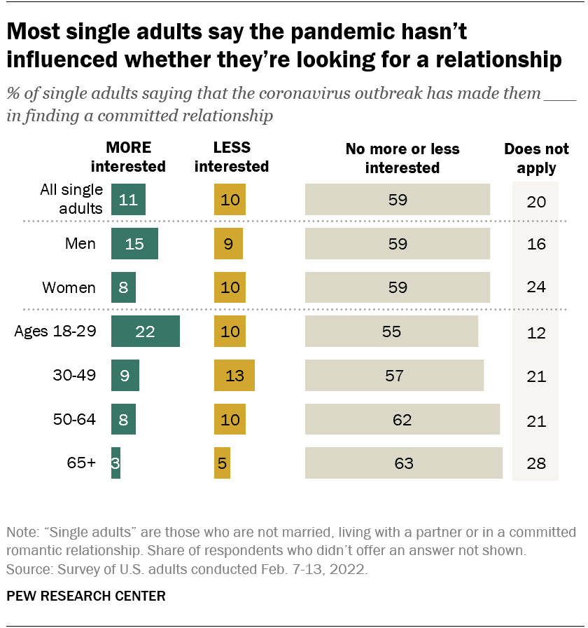 Most single adults say the pandemic hasn’t influenced whether they’re looking for a relationship